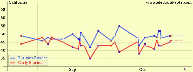 California poll graph