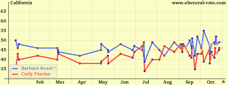 California poll graph