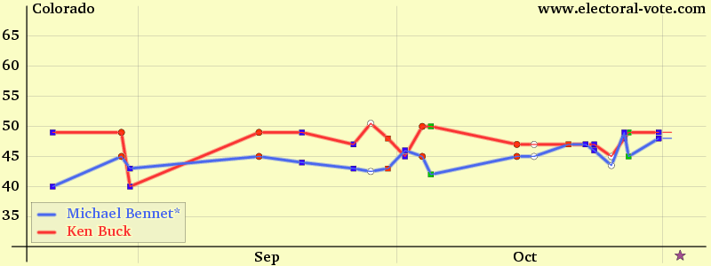 Colorado poll graph