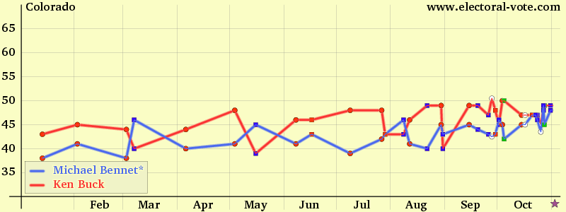 Colorado poll graph