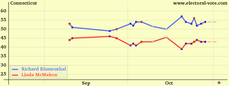 Connecticut poll graph