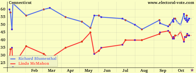 Connecticut poll graph