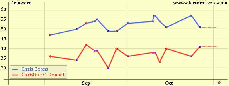 Delaware poll graph