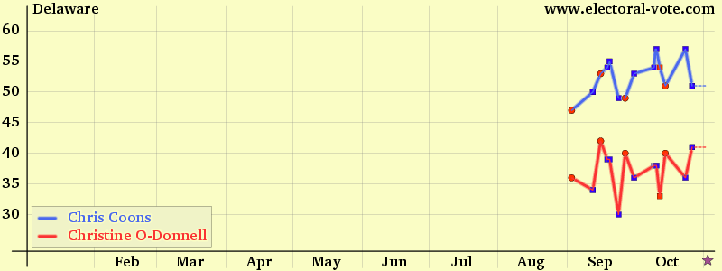 Delaware poll graph