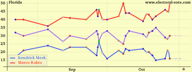 Florida poll graph