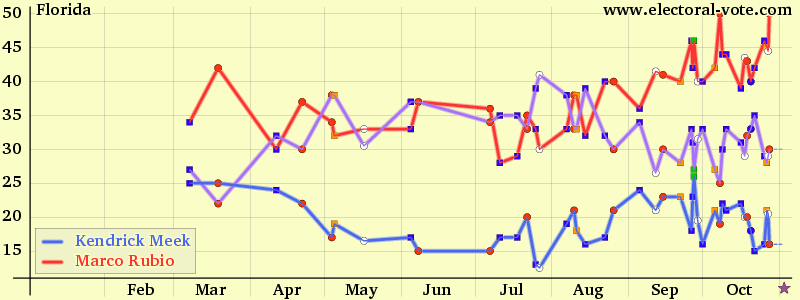 Florida poll graph