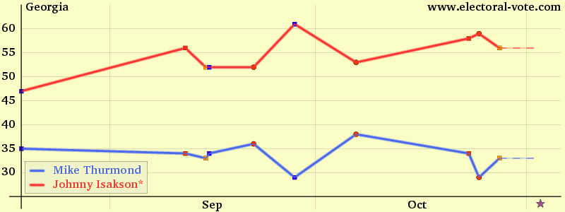 georgia poll graph