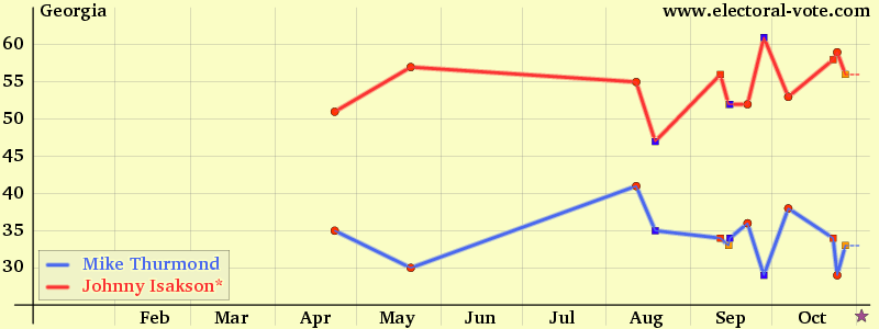 georgia poll graph