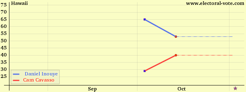 Hawaii poll graph