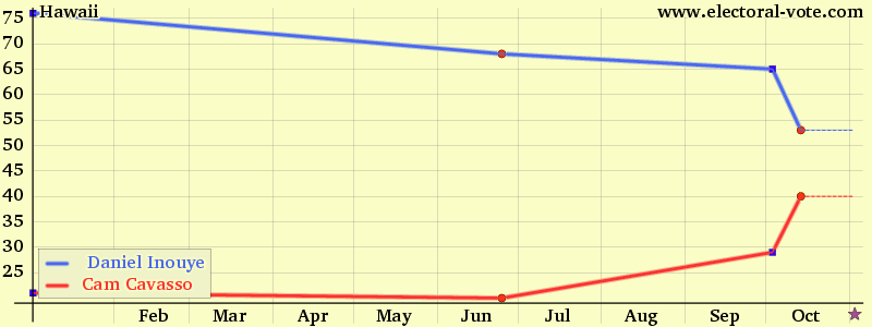 Hawaii poll graph