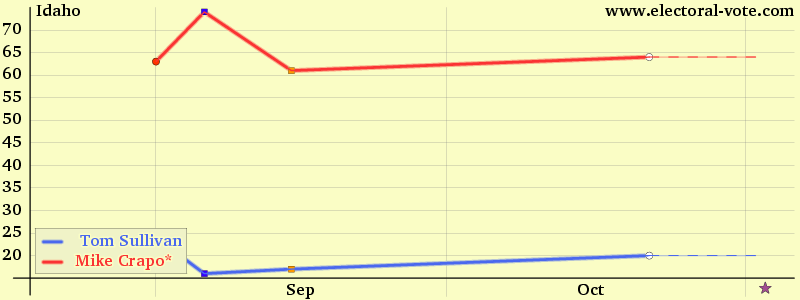 Idaho poll graph