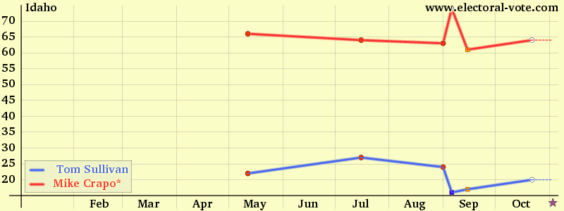 Idaho poll graph