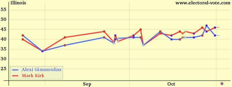 Illinois poll graph