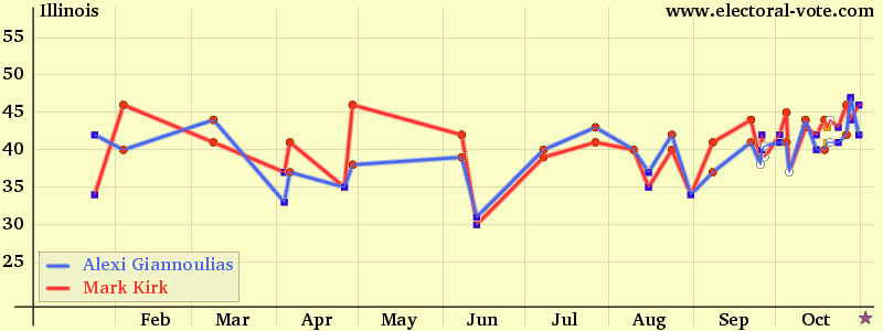 Illinois poll graph