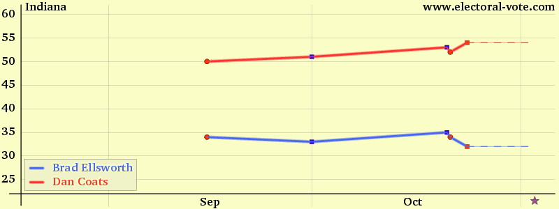 Indiana poll graph