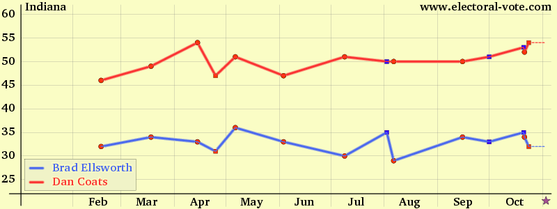 Indiana poll graph