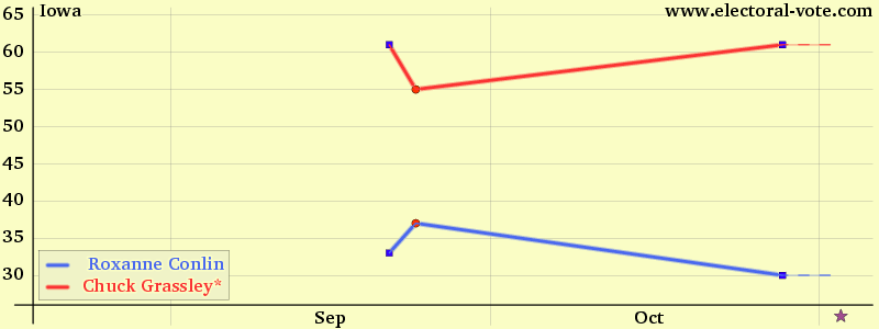 Iowa poll graph