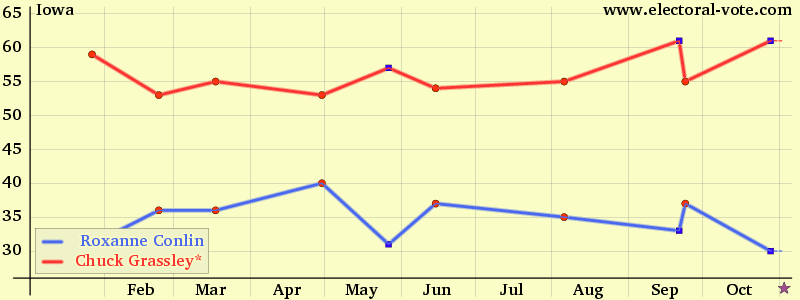 Iowa poll graph