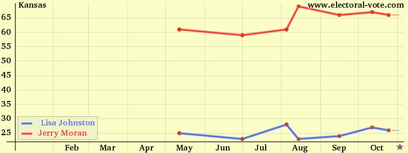 Kansas poll graph