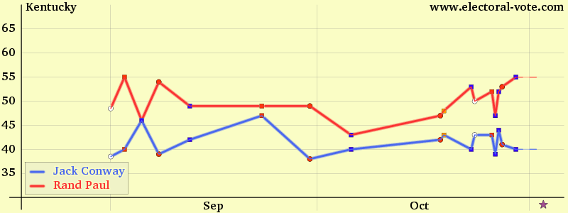 Kentucky poll graph