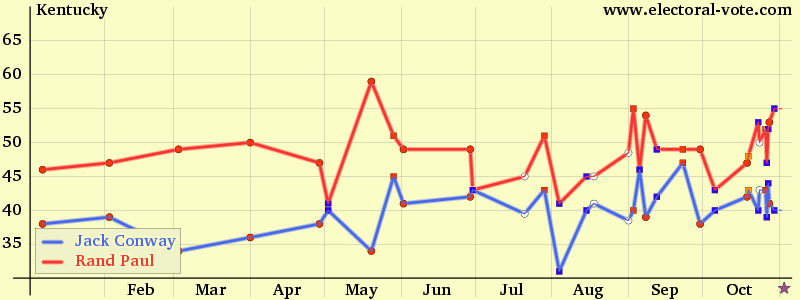 Kentucky poll graph