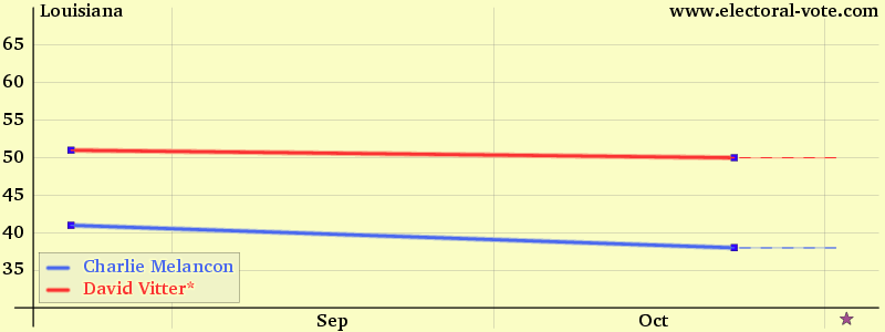 Louisiana poll graph