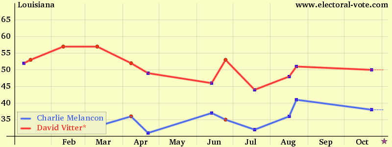 Louisiana poll graph