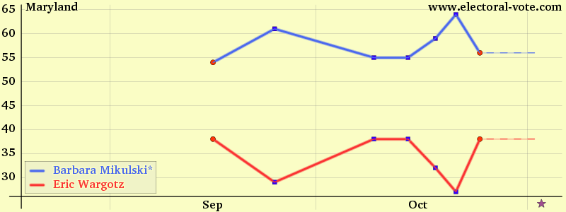 Maryland poll graph