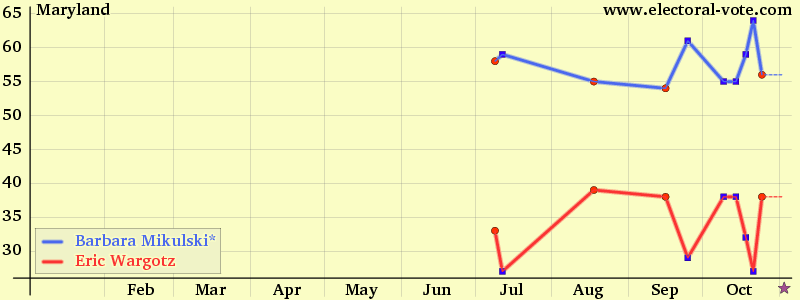 Maryland poll graph