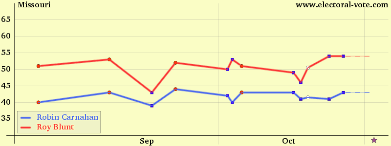 Missouri poll graph