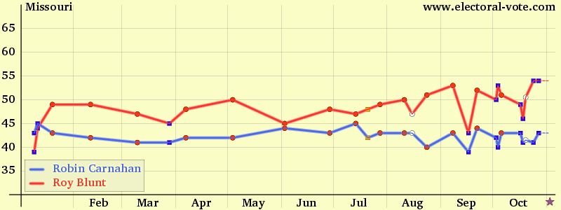 Missouri poll graph