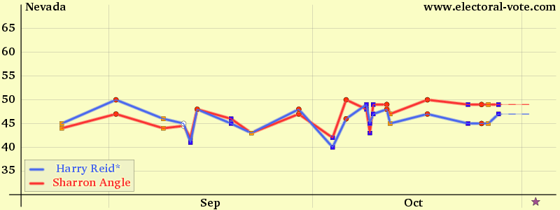 Nevada poll graph