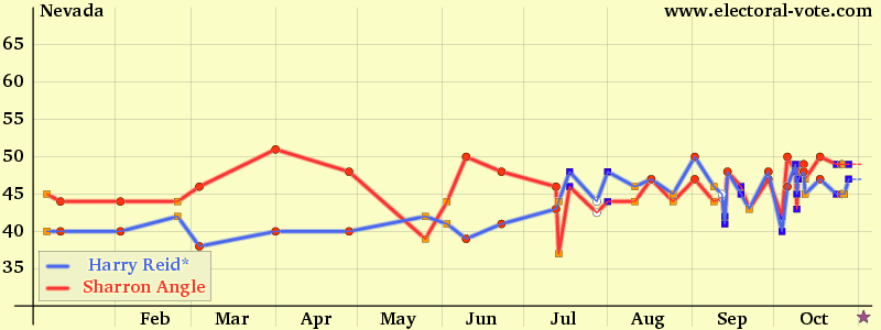 Nevada poll graph