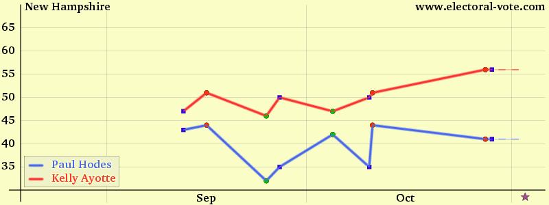 New Hampshire poll graph