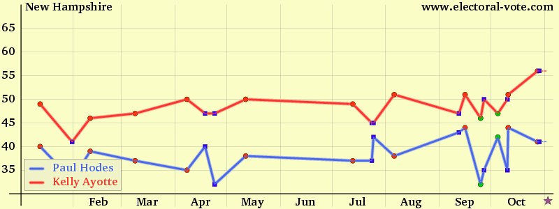 New Hampshire poll graph