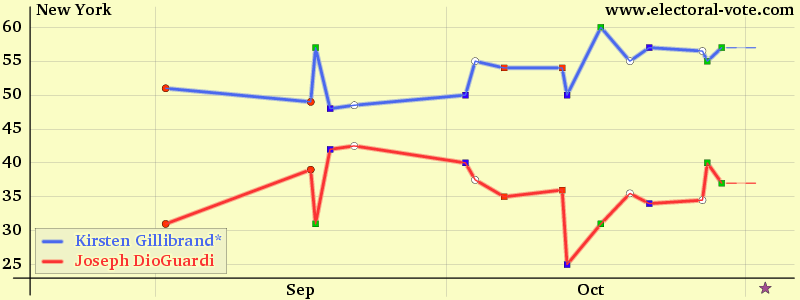 New York poll graph