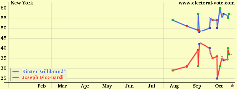 New York poll graph