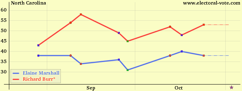 North-carolina poll graph