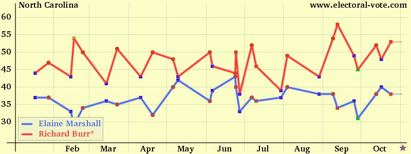 North-carolina poll graph