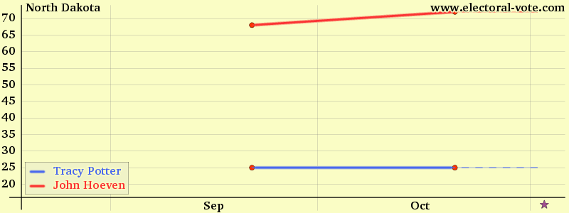 North Dakota poll graph