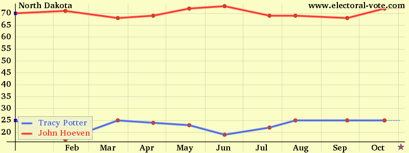 North Dakota poll graph