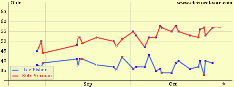 Ohio poll graph