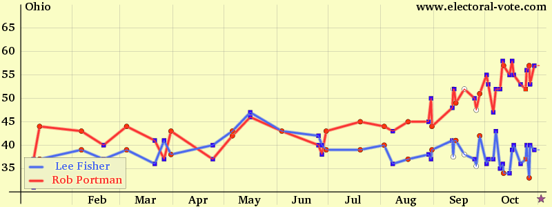 Ohio poll graph