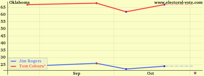 Oklahoma poll graph