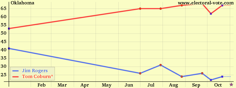 Oklahoma poll graph