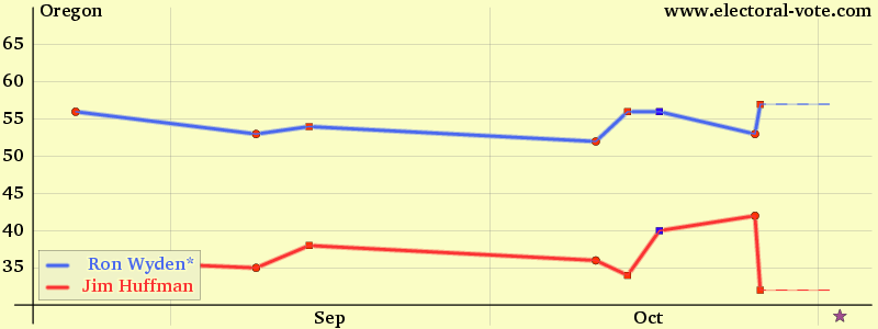 Oregon poll graph