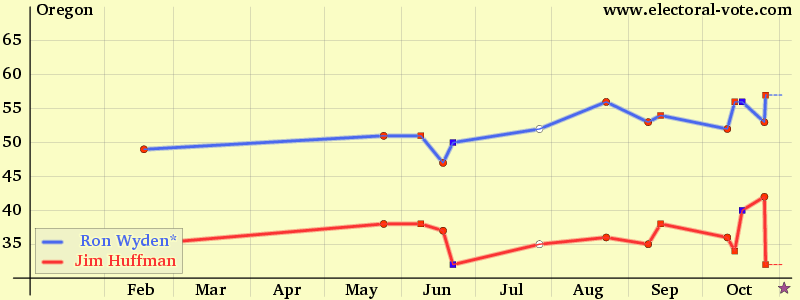 Oregon poll graph