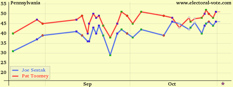 Pennsylvania poll graph