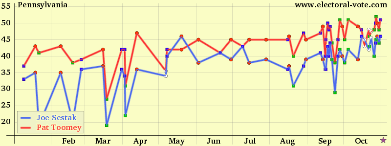 Pennsylvania poll graph