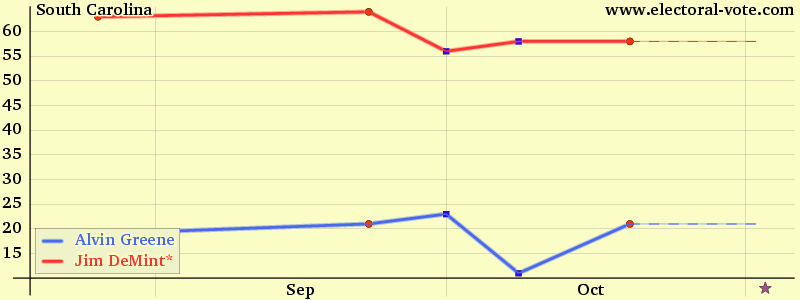 South Carolina poll graph